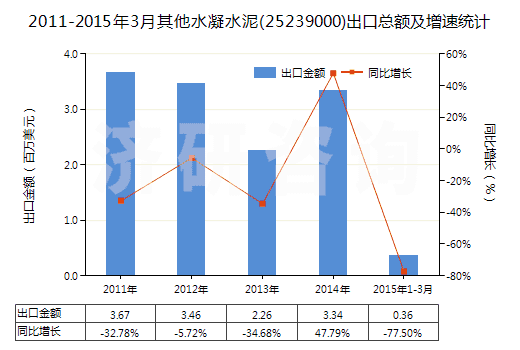 2011-2015年3月其他水凝水泥(25239000)出口總額及增速統(tǒng)計